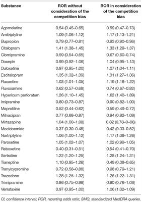 Risk of Bleeding Associated With Antidepressants: Impact of Causality Assessment and Competition Bias on Signal Detection